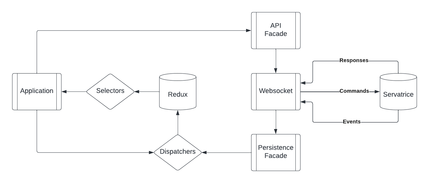 Application Architecture Application Architecture